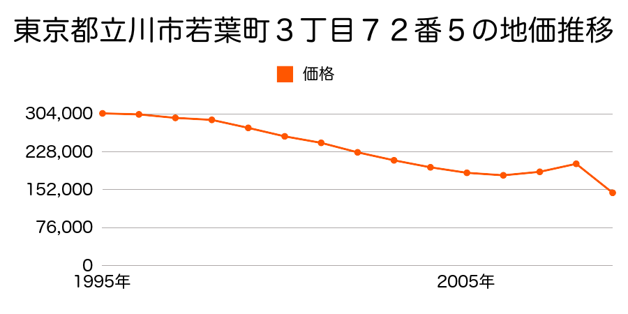 東京都立川市一番町１丁目１６番１４の地価推移のグラフ
