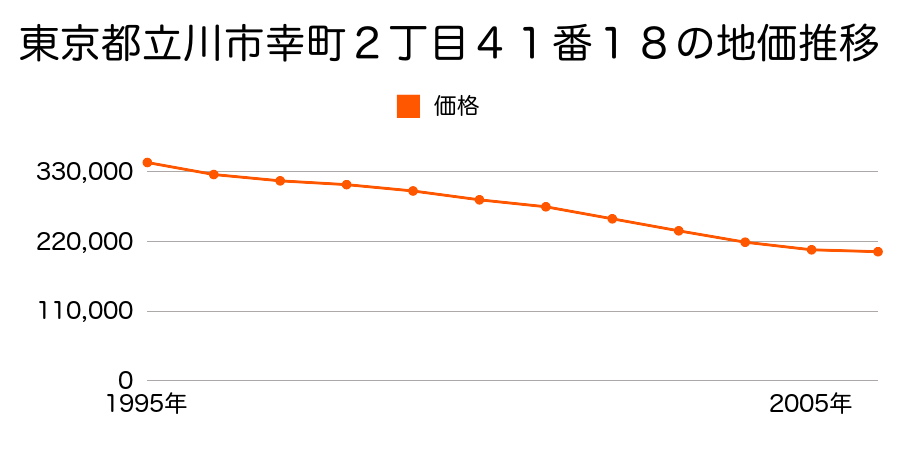 東京都立川市幸町２丁目４１番１８の地価推移のグラフ