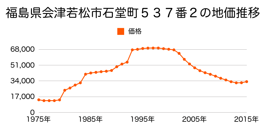 福島県会津若松市石堂町５８９番１０の地価推移のグラフ
