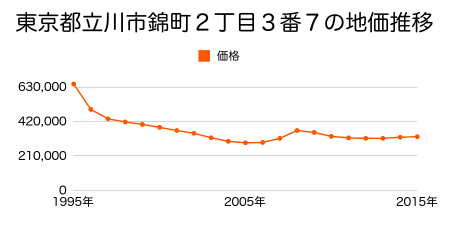 東京都立川市錦町２丁目３番７の地価推移のグラフ