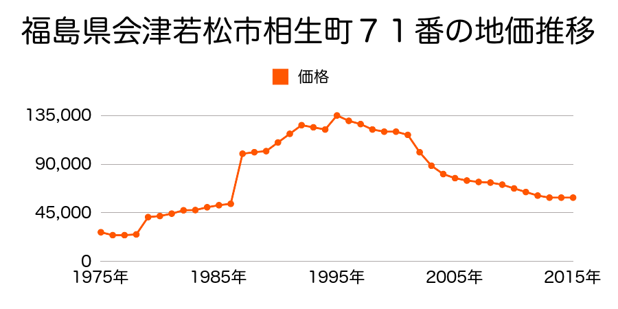 福島県会津若松市七日町３２６番の地価推移のグラフ