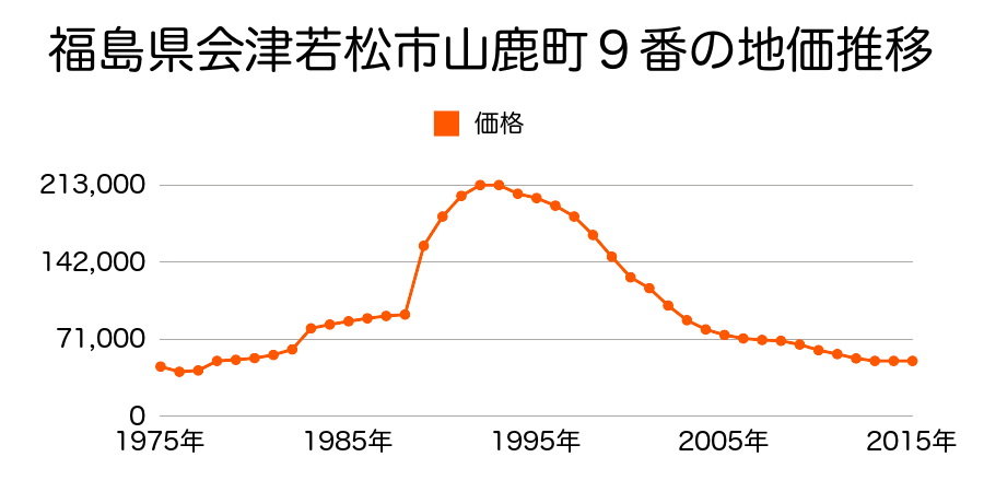 福島県会津若松市上町５９番の地価推移のグラフ