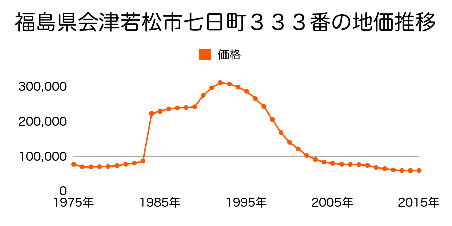 福島県会津若松市大町１丁目３４５番の地価推移のグラフ