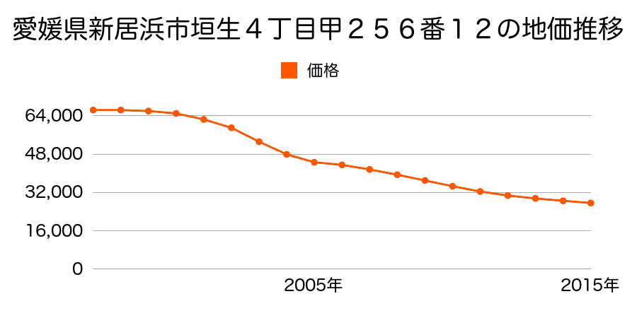 愛媛県新居浜市垣生４丁目甲２５６番１２の地価推移のグラフ