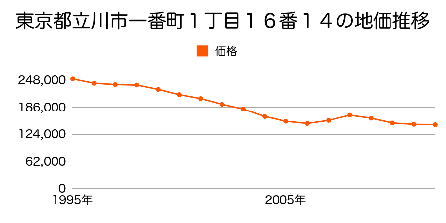東京都立川市一番町１丁目１６番１４の地価推移のグラフ