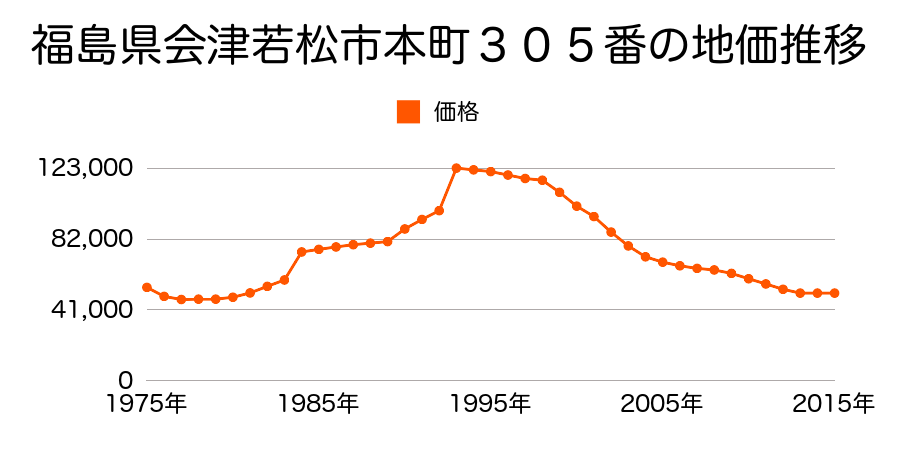 福島県会津若松市本町２９５番１の地価推移のグラフ