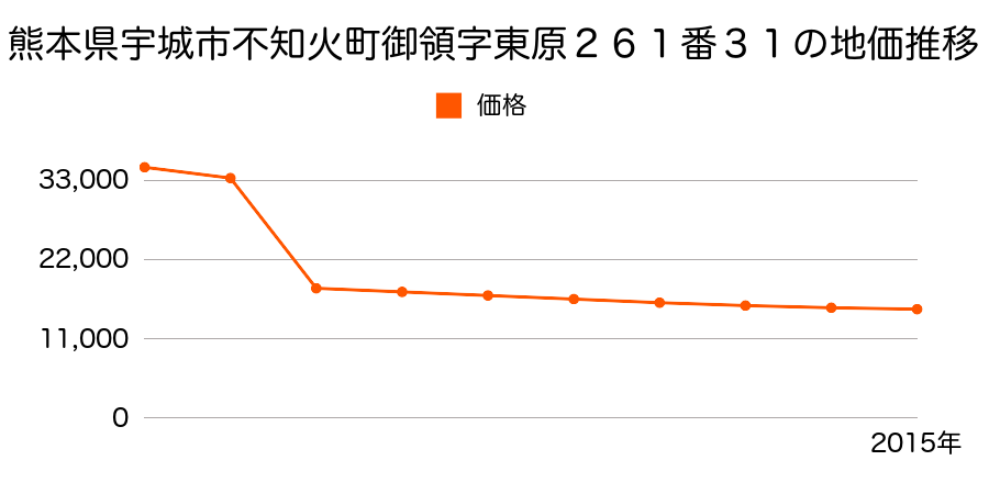 熊本県宇城市小川町新田字東川開１８７７番の地価推移のグラフ