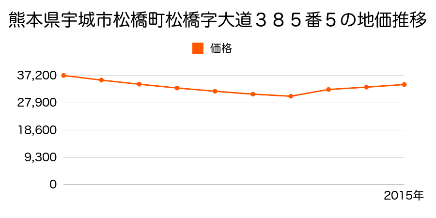 熊本県宇城市松橋町きらら１丁目３番２の地価推移のグラフ