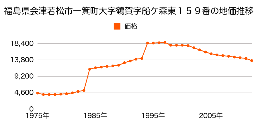 福島県会津若松市神指町天満２９番の地価推移のグラフ