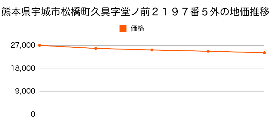熊本県宇城市松橋町久具字堂ノ前２１９７番５外の地価推移のグラフ