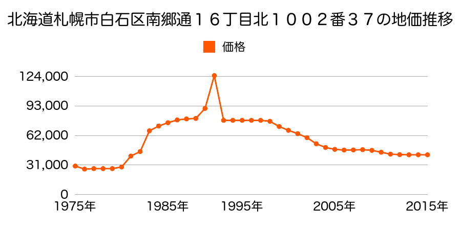 北海道札幌市白石区川下１条７丁目３番６の地価推移のグラフ