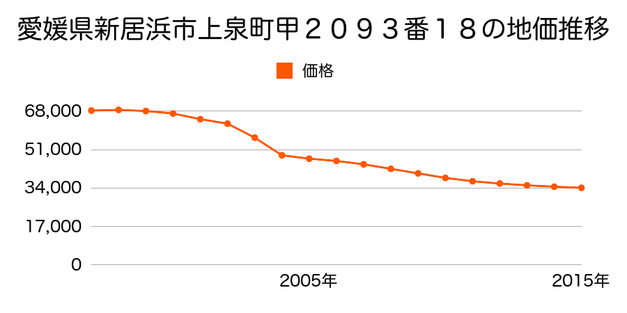 愛媛県新居浜市上泉町甲２０９３番１８の地価推移のグラフ