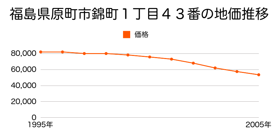 福島県原町市錦町１丁目４３番の地価推移のグラフ