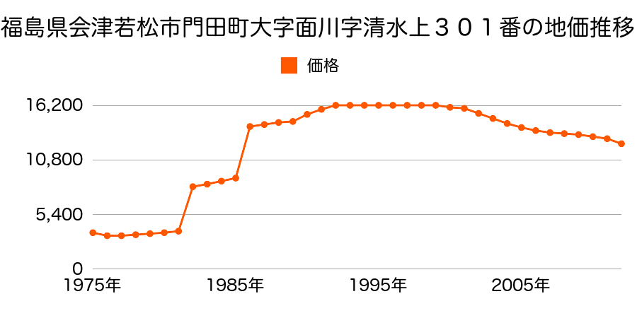福島県会津若松市門田町大字堤沢字下村４３番の地価推移のグラフ