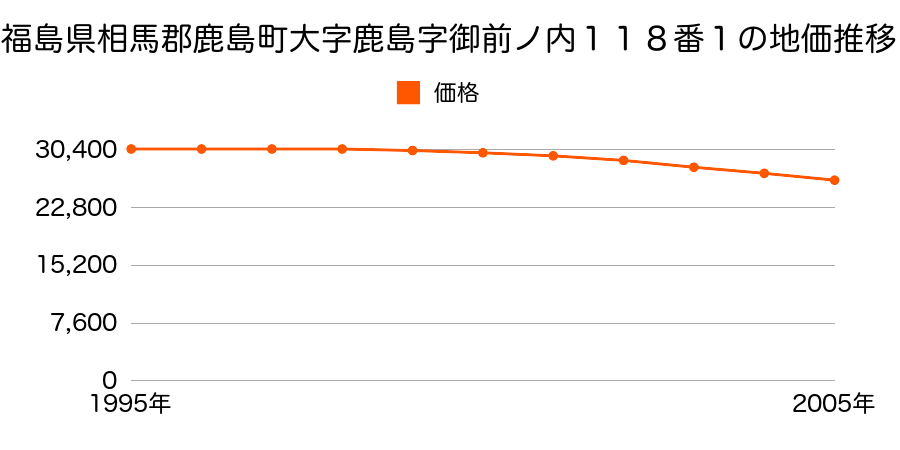 福島県相馬郡鹿島町大字鹿島字御前ノ内１１８番１の地価推移のグラフ