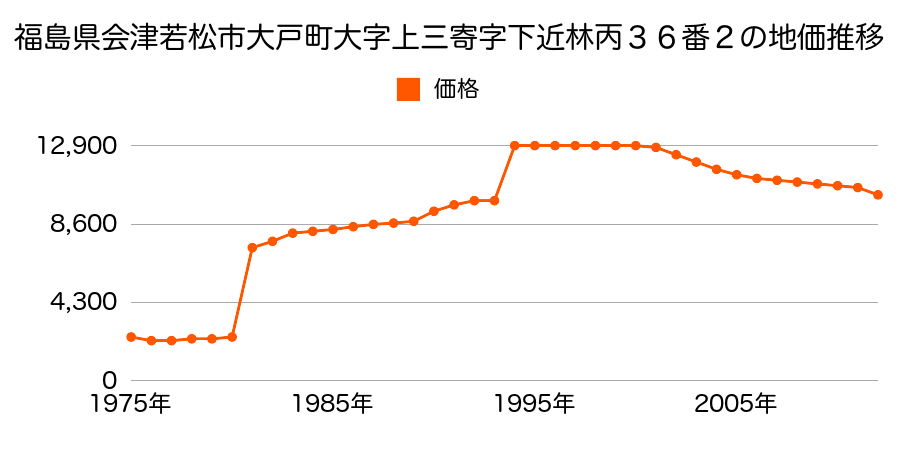 福島県会津若松市大戸町上三寄香塩１４０番外の地価推移のグラフ