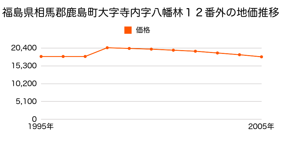 福島県相馬郡鹿島町大字寺内字横峯４９番２７の地価推移のグラフ