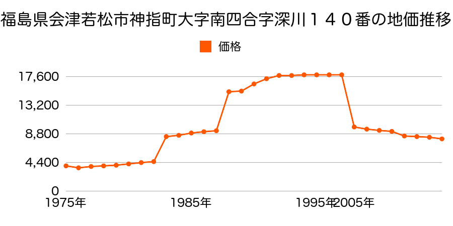 福島県会津若松市河東町八田字八田野４４３番の地価推移のグラフ