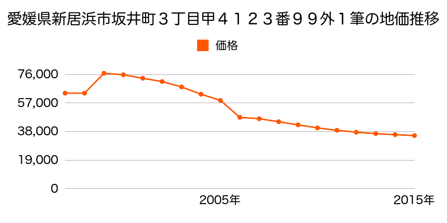 愛媛県新居浜市沢津町２丁目４０４番１０の地価推移のグラフ