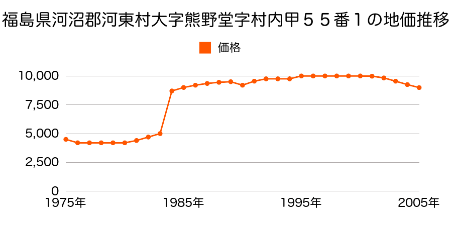 福島県河沼郡河東町大字八田字八田野４４３番の地価推移のグラフ