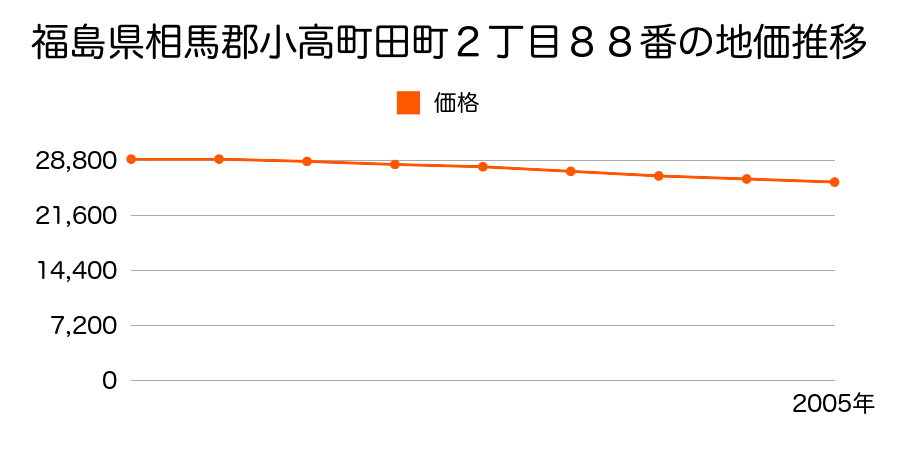 福島県相馬郡小高町田町２丁目８８番の地価推移のグラフ