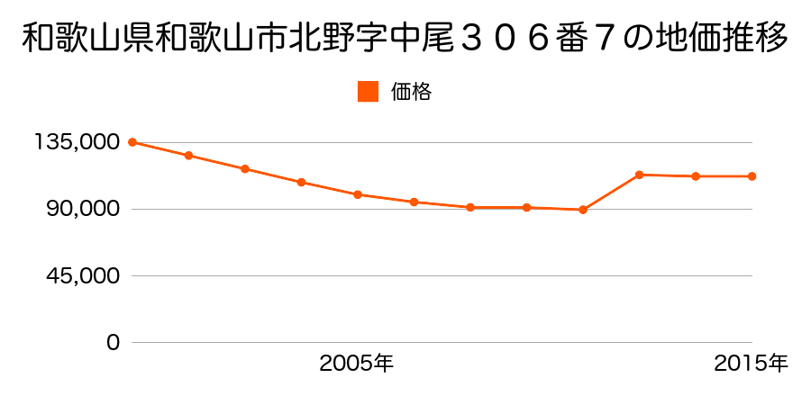 和歌山県和歌山市三葛字北向浜３４４番４外の地価推移のグラフ