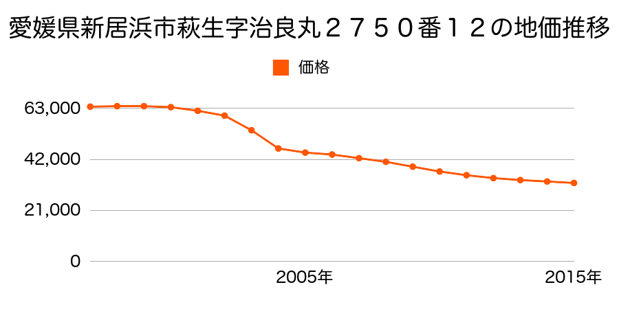 愛媛県新居浜市萩生字治良丸２７５０番１２の地価推移のグラフ