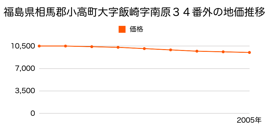 福島県相馬郡小高町大字飯崎字南原３４番外の地価推移のグラフ