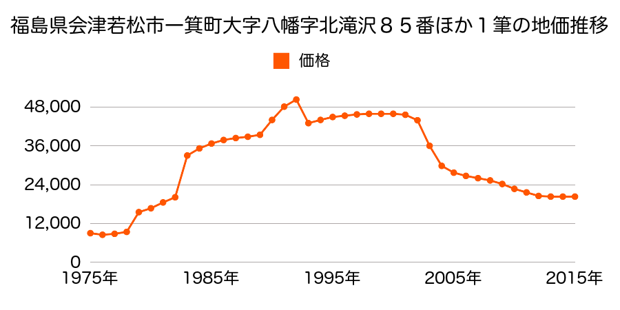 福島県会津若松市一箕町松長３丁目７番９の地価推移のグラフ