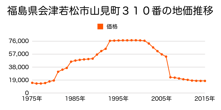 福島県会津若松市河東町広田字六丁２９０番の地価推移のグラフ