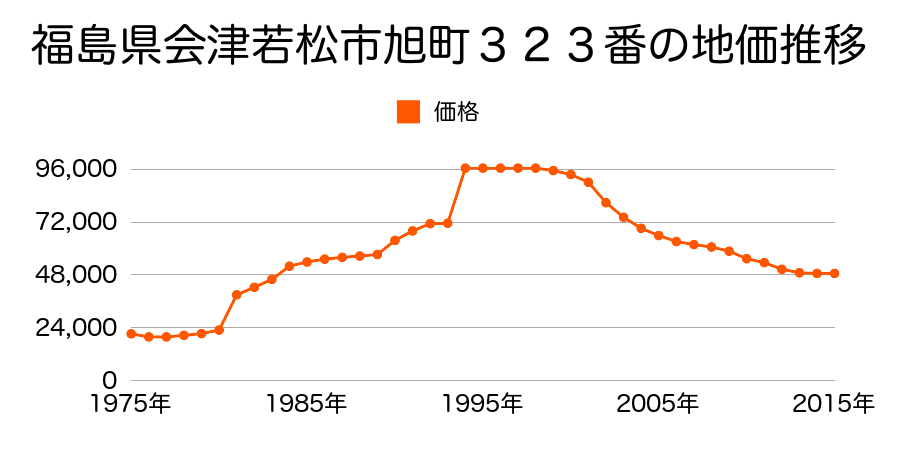 福島県会津若松市行仁町１７６番の地価推移のグラフ