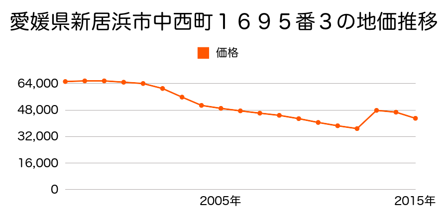 愛媛県新居浜市高木町甲２１０番６の地価推移のグラフ