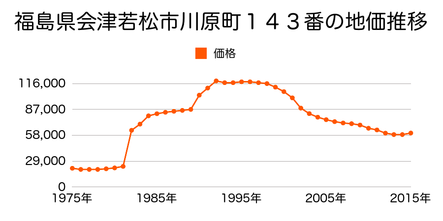 福島県会津若松市西栄町２６１番外の地価推移のグラフ
