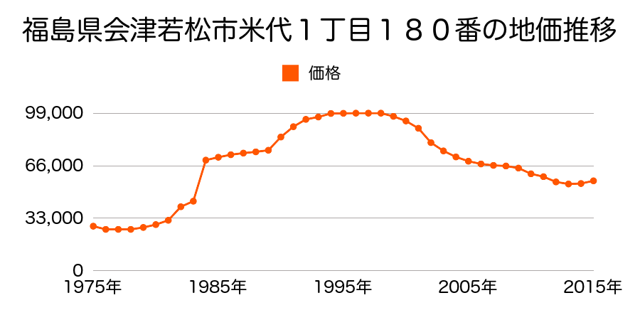 福島県会津若松市山鹿町２８２番１３の地価推移のグラフ