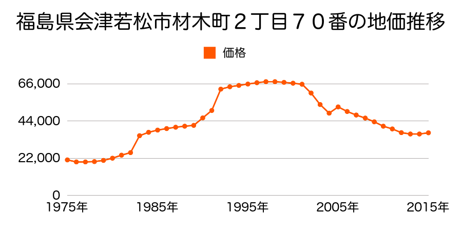福島県会津若松市対馬館町８６番１７の地価推移のグラフ