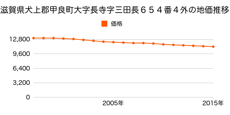 滋賀県犬上郡甲良町大字長寺字三田長６５４番４外の地価推移のグラフ