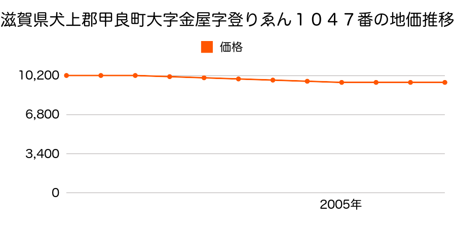 滋賀県犬上郡甲良町大字金屋字登りゑん１０４６番１外の地価推移のグラフ