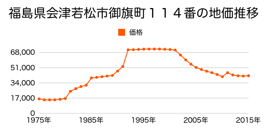 福島県会津若松市宝町１５８番の地価推移のグラフ