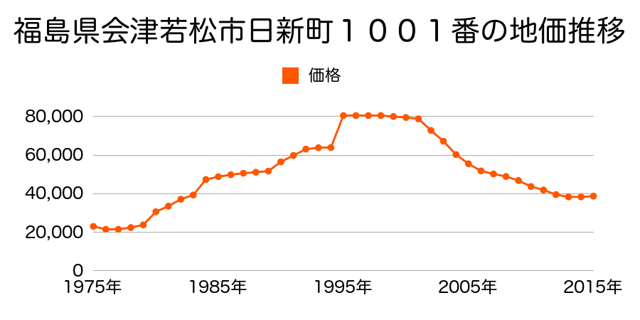 福島県会津若松市日新町１００５番の地価推移のグラフ