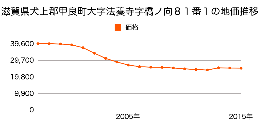 滋賀県犬上郡甲良町大字在士字板止メ８１０番の地価推移のグラフ