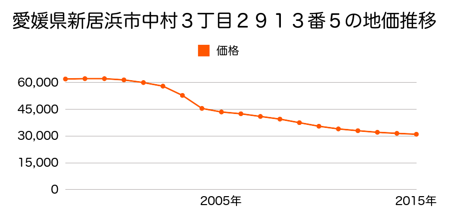 愛媛県新居浜市中村３丁目２９１３番５の地価推移のグラフ