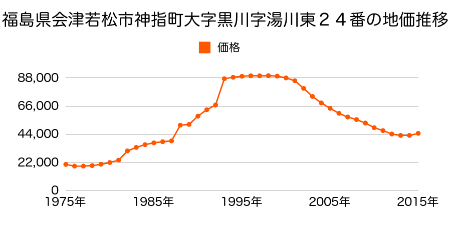 福島県会津若松市表町１８７番１７の地価推移のグラフ