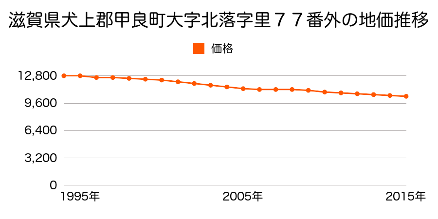 滋賀県犬上郡甲良町大字北落字里７７番外の地価推移のグラフ