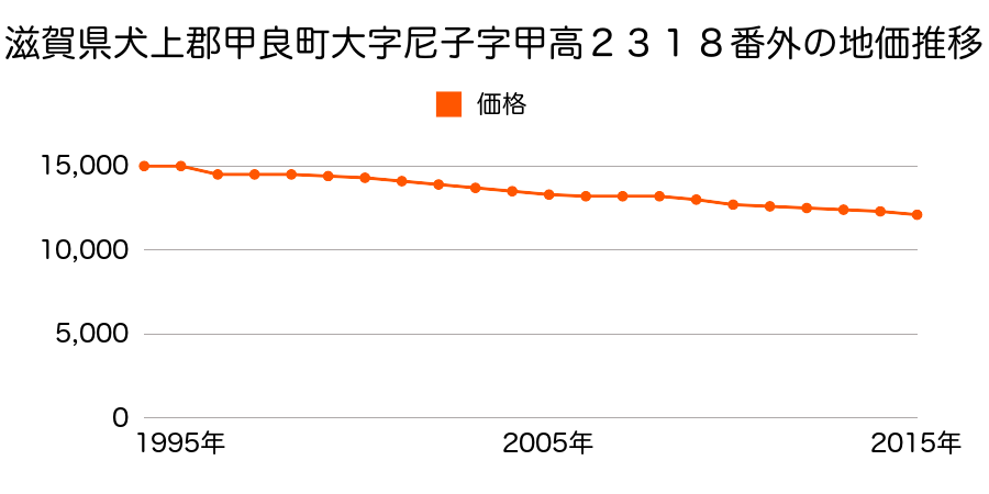 滋賀県犬上郡甲良町大字尼子字甲高２３１８番外の地価推移のグラフ