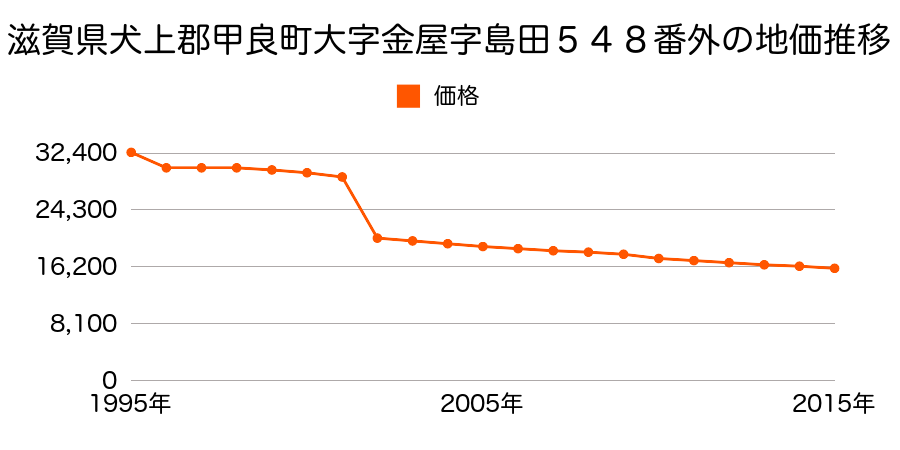 滋賀県犬上郡甲良町大字尼子字鎮堂１２６５番の地価推移のグラフ