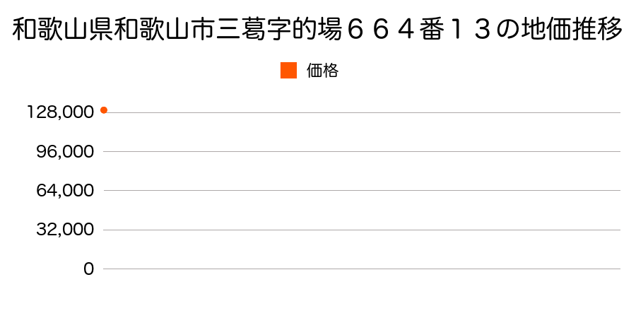 和歌山県和歌山市三葛字的場６６４番１３の地価推移のグラフ