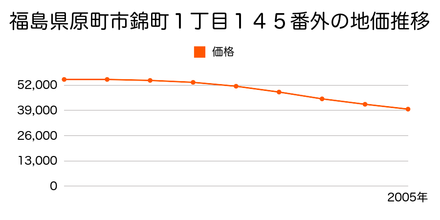 福島県原町市錦町１丁目１１０番の地価推移のグラフ