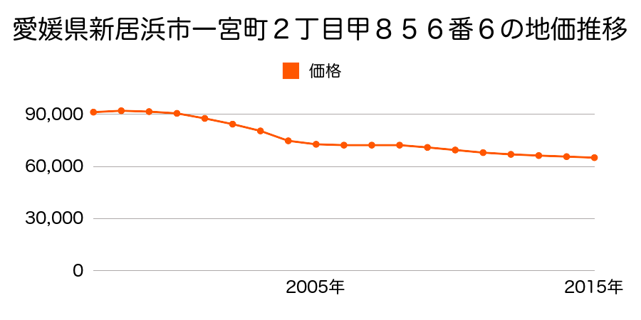 愛媛県新居浜市一宮町２丁目甲８５６番６の地価推移のグラフ