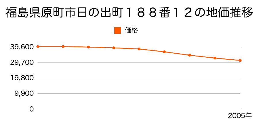 福島県原町市日の出町１８８番１２の地価推移のグラフ