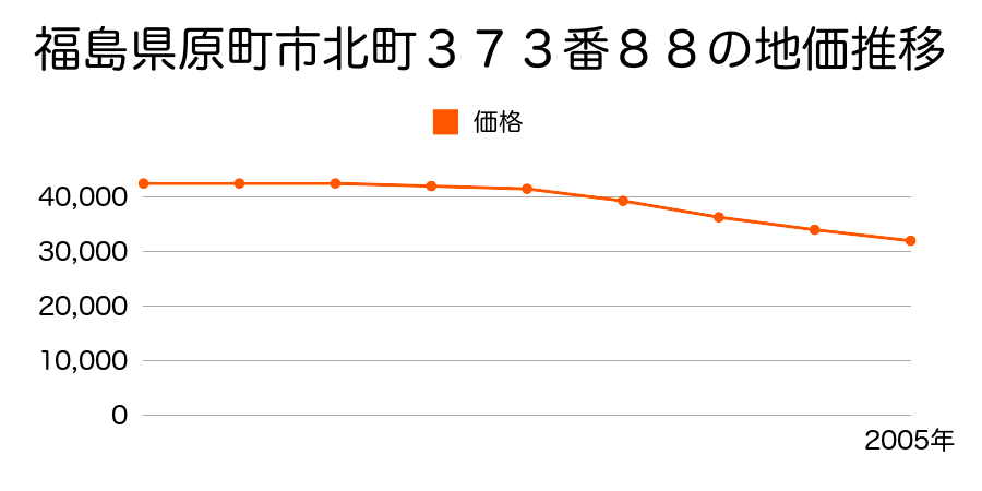 福島県原町市北町３７３番８８の地価推移のグラフ